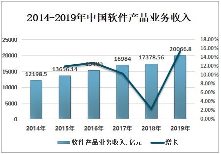 2021-2027年中國(guó)軟件行業(yè)市場(chǎng)發(fā)展?jié)摿巴顿Y盈利分析報(bào)告 聚焦信息技術(shù)咨詢服務(wù)